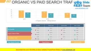 WWW.COMPANY.COM
30
ORGANIC VS PAID SEARCH TRAFFIC
Sessions %New Users Bounce Rate Goal 1 Compl.
All Channels
71,473 80.4% ...