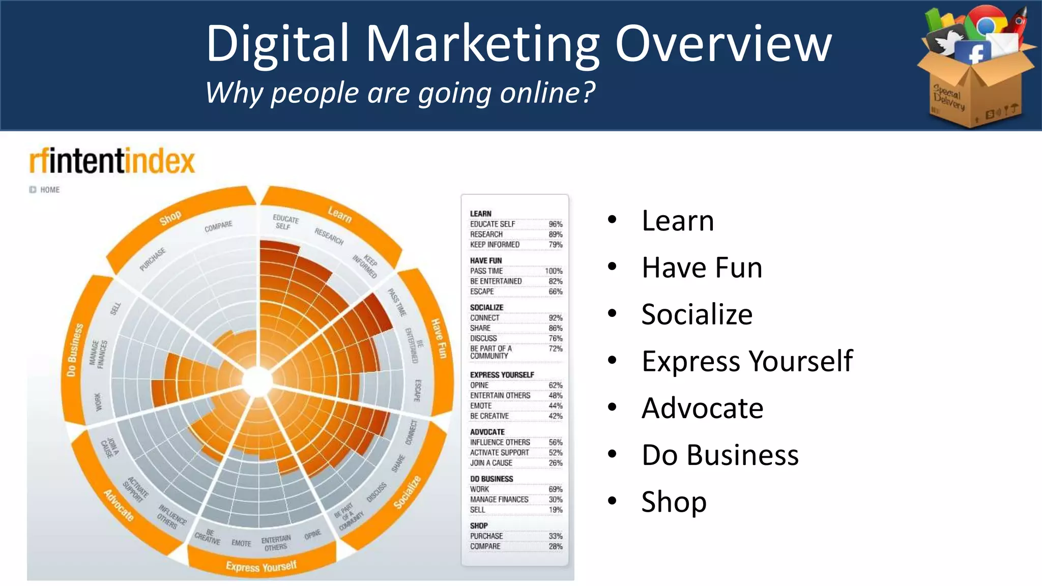• Learn
• Have Fun
• Socialize
• Express Yourself
• Advocate
• Do Business
• Shop
Digital Marketing Overview
Why people are going online?
 