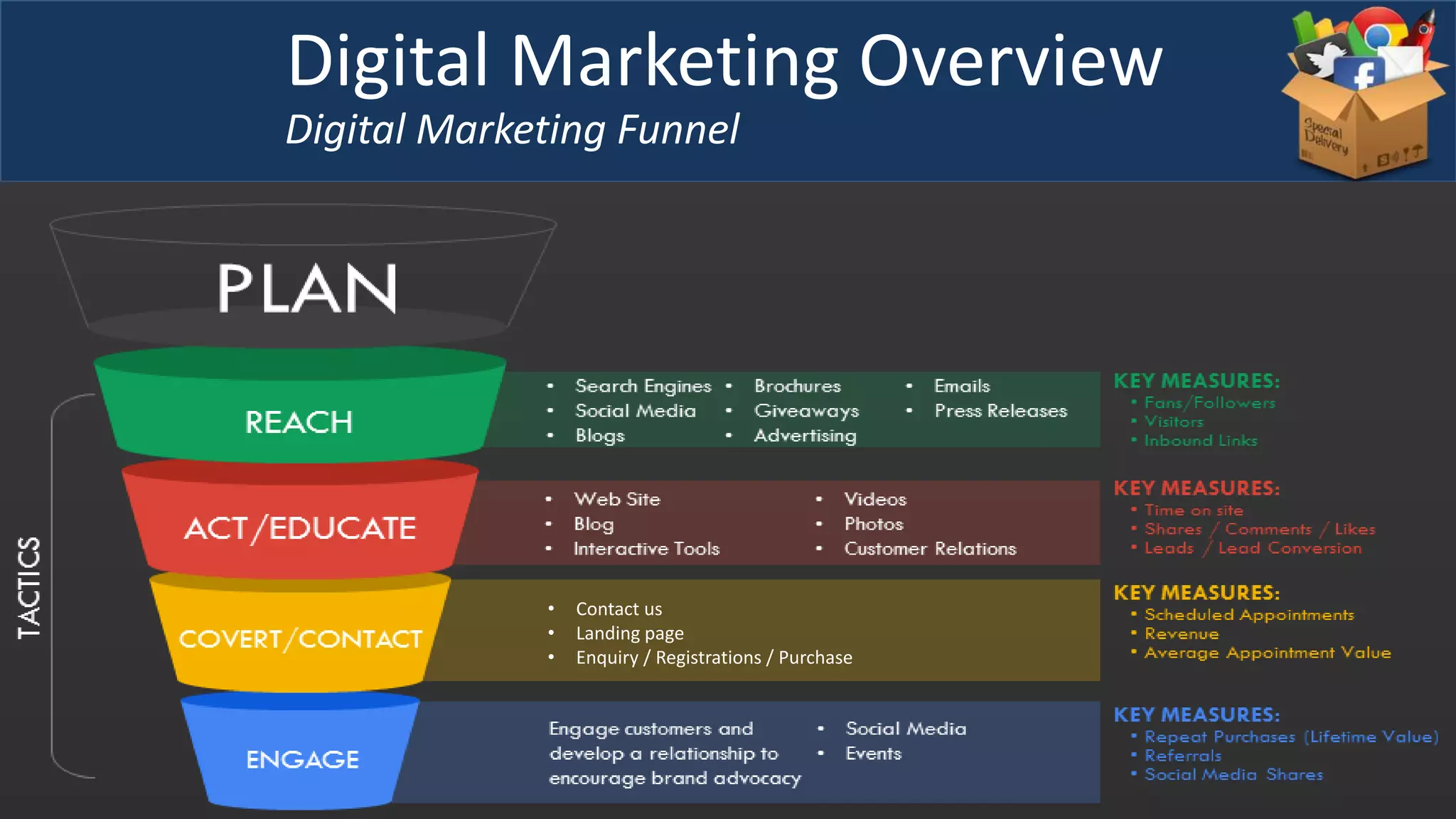 Digital Marketing Overview
Digital Marketing Funnel
• Contact us
• Landing page
• Enquiry / Registrations / Purchase
 