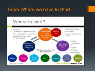 From Where we have to Start !
 