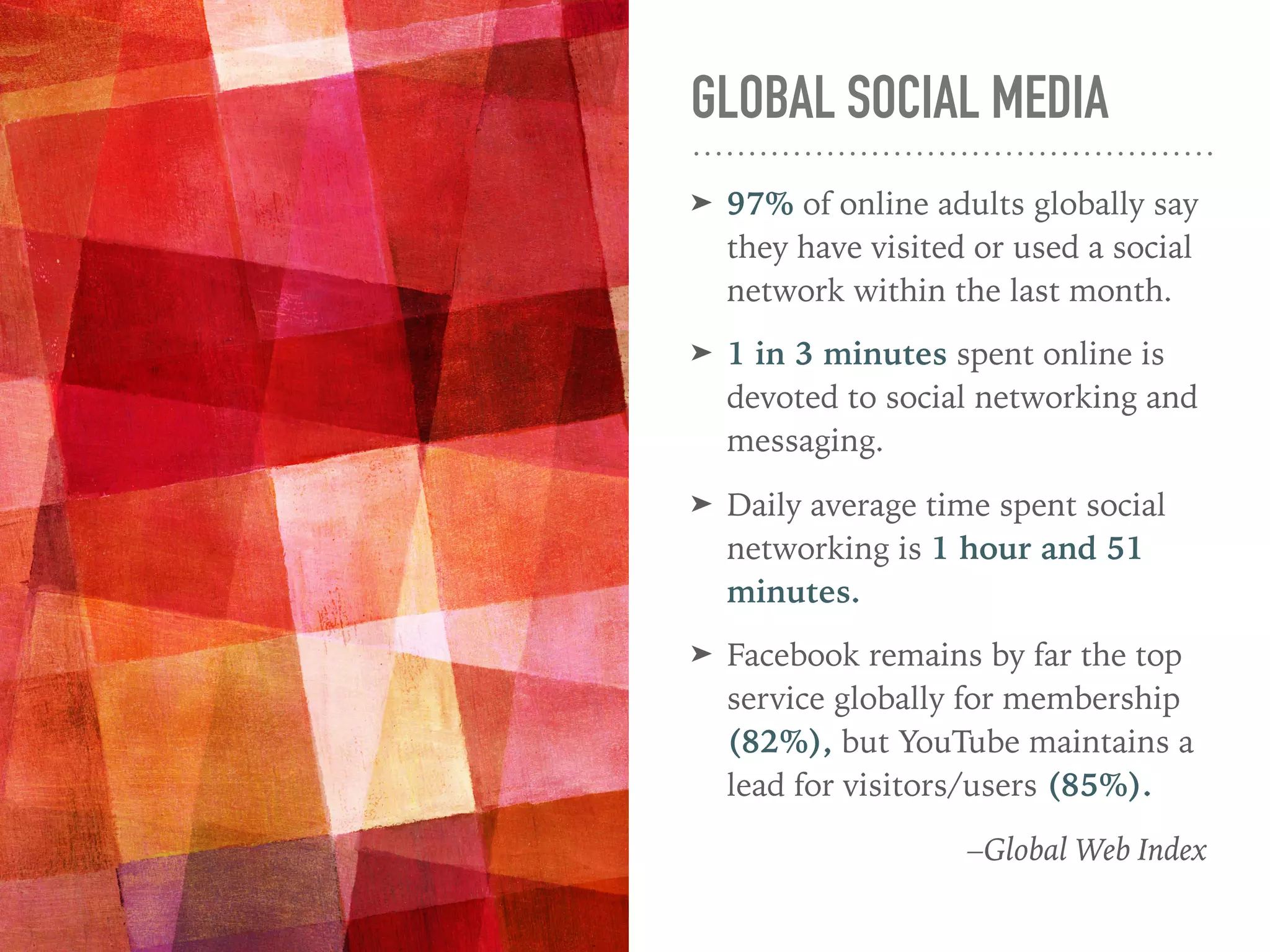 GLOBAL SOCIAL MEDIA
➤ 97% of online adults globally say
they have visited or used a social
network within the last month.
➤ 1 in 3 minutes spent online is
devoted to social networking and
messaging.
➤ Daily average time spent social
networking is 1 hour and 51
minutes.
➤ Facebook remains by far the top
service globally for membership
(82%), but YouTube maintains a
lead for visitors/users (85%).
–Global Web Index
 
