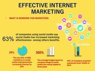 EFFECTIVE INTERNET
MARKETING
• WHAT IS WORKING FOR MARKETERS
of companies using social media say
social media has increased marketing
effectiveness- among others benefits.63%
The top 20% of B2B
marketers in social
media lead generation
increased revenue by
20%
20%
The average budget spent on
company blogs & social
media has nearly tripled in
three years
300%
44% of marketers acquired
customers from Twitter in
2012
 