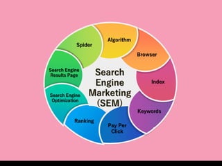 Algorithm
Browser
Index
Keywords
Pay Per
Click
Ranking
Search Engine
Optimization
Search Engine
Results Page
Spider
Search
Engine
Marketing
(SEM)
 