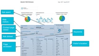 Web
visitors
Contact page
visited
Ads spent
Ads clicked
Page
accessed
Keywords
Visitor’s location
 