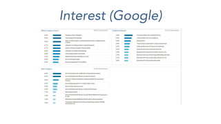 Interest (Google)
 