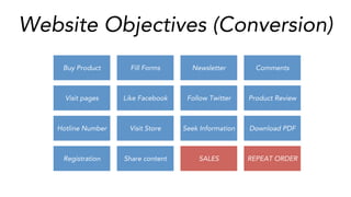 Website Objectives (Conversion)
Buy Product Fill Forms Newsletter Comments
Visit pages Like Facebook Follow Twitter Product Review
Hotline Number Visit Store Seek Information Download PDF
Registration Share content SALES REPEAT ORDER
 