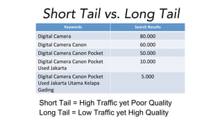 Short Tail vs. Long Tail
Short Tail = High Traffic yet Poor Quality
Long Tail = Low Traffic yet High Quality
Keywords	
   Search	
  Results	
  
Digital	
  Camera	
   80.000	
  
Digital	
  Camera	
  Canon	
   60.000	
  
Digital	
  Camera	
  Canon	
  Pocket	
   50.000	
  
Digital	
  Camera	
  Canon	
  Pocket	
  
Used	
  Jakarta	
  
10.000	
  
Digital	
  Camera	
  Canon	
  Pocket	
  
Used	
  Jakarta	
  Utama	
  Kelapa	
  
Gading	
  
5.000	
  
 