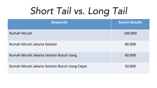 Short Tail vs. Long Tail
Keywords	
   Search	
  Results	
  
Rumah	
  Murah	
   100.000	
  
Rumah	
  Murah	
  Jakarta	
  Selatan	
   80.000	
  
Rumah	
  Murah	
  Jakarta	
  Selatan	
  Butuh	
  Uang	
   60.000	
  
Rumah	
  Murah	
  Jakarta	
  Selatan	
  Butuh	
  Uang	
  Cepat	
   50.000	
  
 