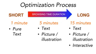 Optimization Process
•  Pure
Text
1 minute 5 minutes 15 minutes
•  Text
•  Picture /
illustration
•  Text
•  Picture /
illustration
•  Interactive
BROWSING TIME DURATION
SHORT LONG
 