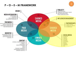 P – O – E – M FRAMEWORK
2
 
