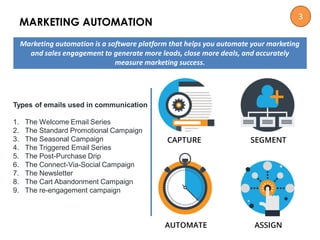MARKETING AUTOMATION
Marketing automation is a software platform that helps you automate your marketing
and sales engagement to generate more leads, close more deals, and accurately
measure marketing success.
Types of emails used in communication
1. The Welcome Email Series
2. The Standard Promotional Campaign
3. The Seasonal Campaign
4. The Triggered Email Series
5. The Post-Purchase Drip
6. The Connect-Via-Social Campaign
7. The Newsletter
8. The Cart Abandonment Campaign
9. The re-engagement campaign
3
 