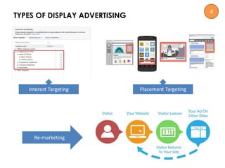 TYPES OF DISPLAY ADVERTISING
Placement TargetingInterest Targeting
Re-marketing
4
 