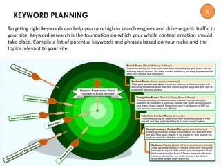 KEYWORD PLANNING
Targeting right keywords can help you rank high in search engines and drive organic traffic to
your site. Keyword research is the foundation on which your whole content creation should
take place. Compile a list of potential keywords and phrases based on your niche and the
topics relevant to your site.
6
 