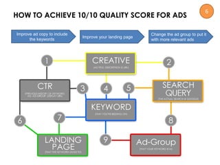 HOW TO ACHIEVE 10/10 QUALITY SCORE FOR ADS
Improve ad copy to include
the keywords
Improve your landing page
Change the ad group to put it
with more relevant ads
6
 