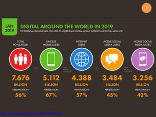 https://wearesocial.com/global-digital-report-2019
1
 