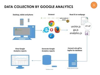 DATA COLLECTION BY GOOGLE ANALYTICS
9
 
