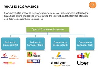 WHAT IS ECOMMERCE
Ecommerce, also known as electronic commerce or internet commerce, refers to the
buying and selling of goods or services using the internet, and the transfer of money
and data to execute these transactions
Types of Ecommerce businesses
Business to
Business (B2B)
Business to
Consumer (B2C)
Consumer to
Business (C2B)
Consumer to
Consumer (C2C)
10
 