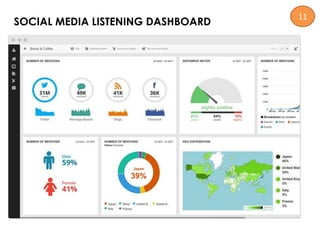 SOCIAL MEDIA LISTENING DASHBOARD
11
 