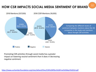 https://www.uschamberfoundation.org/sites/default/files/CSR%20Effect%20Final%20April%2014.pdf
HOW CSR IMPACTS SOCIAL MEDIA SENTIMENT OF BRAND
Promoting CSR activities through social media has a greater
impact on lowering neutral sentiment than it does in decreasing
negative sentiment
Comparing the different levels of
sentiment between mentions about the 30
companies in the study and mentions
about though CSR activities.
12
 