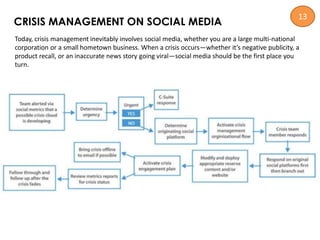CRISIS MANAGEMENT ON SOCIAL MEDIA
Today, crisis management inevitably involves social media, whether you are a large multi-national
corporation or a small hometown business. When a crisis occurs—whether it’s negative publicity, a
product recall, or an inaccurate news story going viral—social media should be the first place you
turn.
13
 