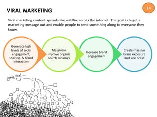 VIRAL MARKETING
14
Viral marketing content spreads like wildfire across the internet. The goal is to get a
marketing message out and enable people to send something along to everyone they
know.
Create massive
brand exposure
and free press
Increase brand
engagement
Massively
improve organic
search rankings
Generate high
levels of social
engagement,
sharing, & brand
interaction
 