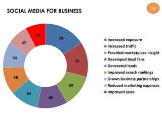SOCIAL MEDIA FOR BUSINESS
16
 