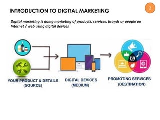 INTRODUCTION TO DIGITAL MARKETING
Digital marketing is doing marketing of products, services, brands or people on
Internet...