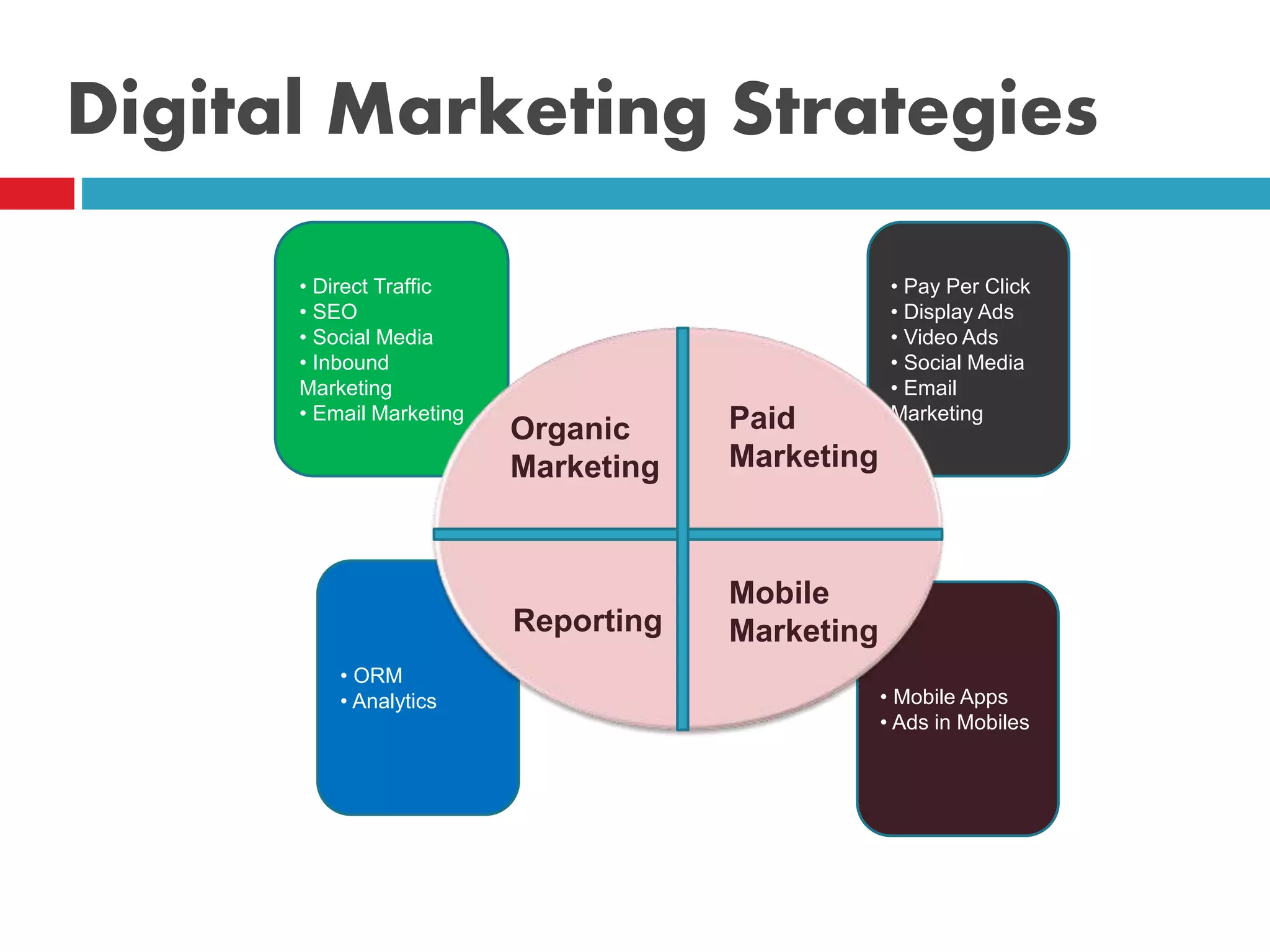 Digital marketing overview