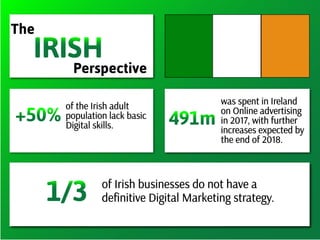 +50% 491m
The
IRISH
Perspective
1/3
of the Irish adult
population lack basic
Digital skills.
was spent in Ireland
on Online advertising
in 2017, with further
increases expected by
the end of 2018.
of Irish businesses do not have a
definitive Digital Marketing strategy.
 
