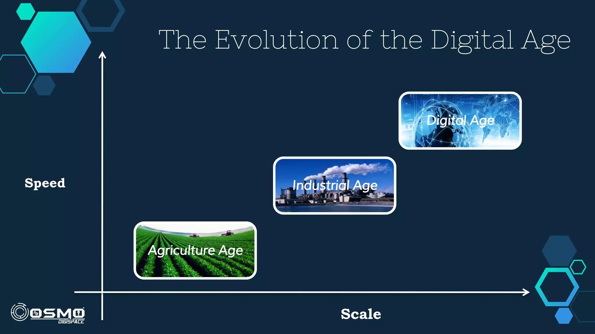 The Evolution of the Digital Age
Agriculture Age
Industrial Age
Digital Age
Speed
Scale
 