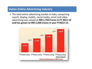 Indian Online Advertising Industry
• The total online advertising market in India, comprising
search, display, mobile, social media, email and video
advertising was valued at INR 1,750 Crores in FY 2011-12
and has grown to INR 2,260 Crores in year FY2012-13.

 
