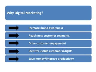 Why Digital Marketing?

Increase brand awareness
Reach new customer segments
Drive customer engagement
Identify usable customer insights

Save money/improve productivity

 