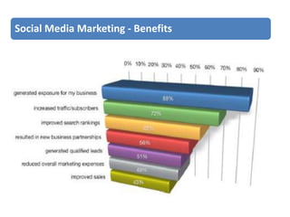 Social Media Marketing - Benefits

 