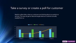 Take a survey or create a poll for customer
0
1
2
3
4
5
6
Category 1 Category 2 Category 3 Category 4
Series 1 Series 2 Series 3
Need to collect data, what our customers are thinking about our product or
services.This way we get an idea and target what our customer actually
needed from us.
 