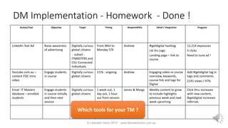 DM Implementation - Homework - Done !
Action/Tool Objective Target Timing Responsibility Detail / Integration Progress
LinkedIn Text Ad Raise awareness
of advertising
Digitally curious
global citizens
- subset -
ITMASTERS and
CSU Connected
individuals
From Wk3 to
Monday 7/9
Andrew #igetdigital hashtag
Lib Vis Logo
Landing page – link to
course
12,214 exposures
5 clicks
Need to tune ad !
Youtube.com.au –
content FOC intro
video
Engage students
in course
Digitally curious
global citizens
17/6 - ongoing Andrew Engaging video re course
overview, keywords,
course link and tags for
Digital
Add #igetdigital tag in
tags and comments
2141 views / 47%
Email IT Masters
database – enrolled
students
Engage students
in course initially
and then next
session
Digitally curious
global citizens
1 week out, 1
day out, 1 hour
out from session
James & Margy Weekly content to grow
to include highlights
previous week and next
week upcoming
Click thru increases
with new content,
#igetdigital increases
referrals
© Liberated Vision 2015 - www.liberatedvision.com.au
Which tools for your TM ?
 