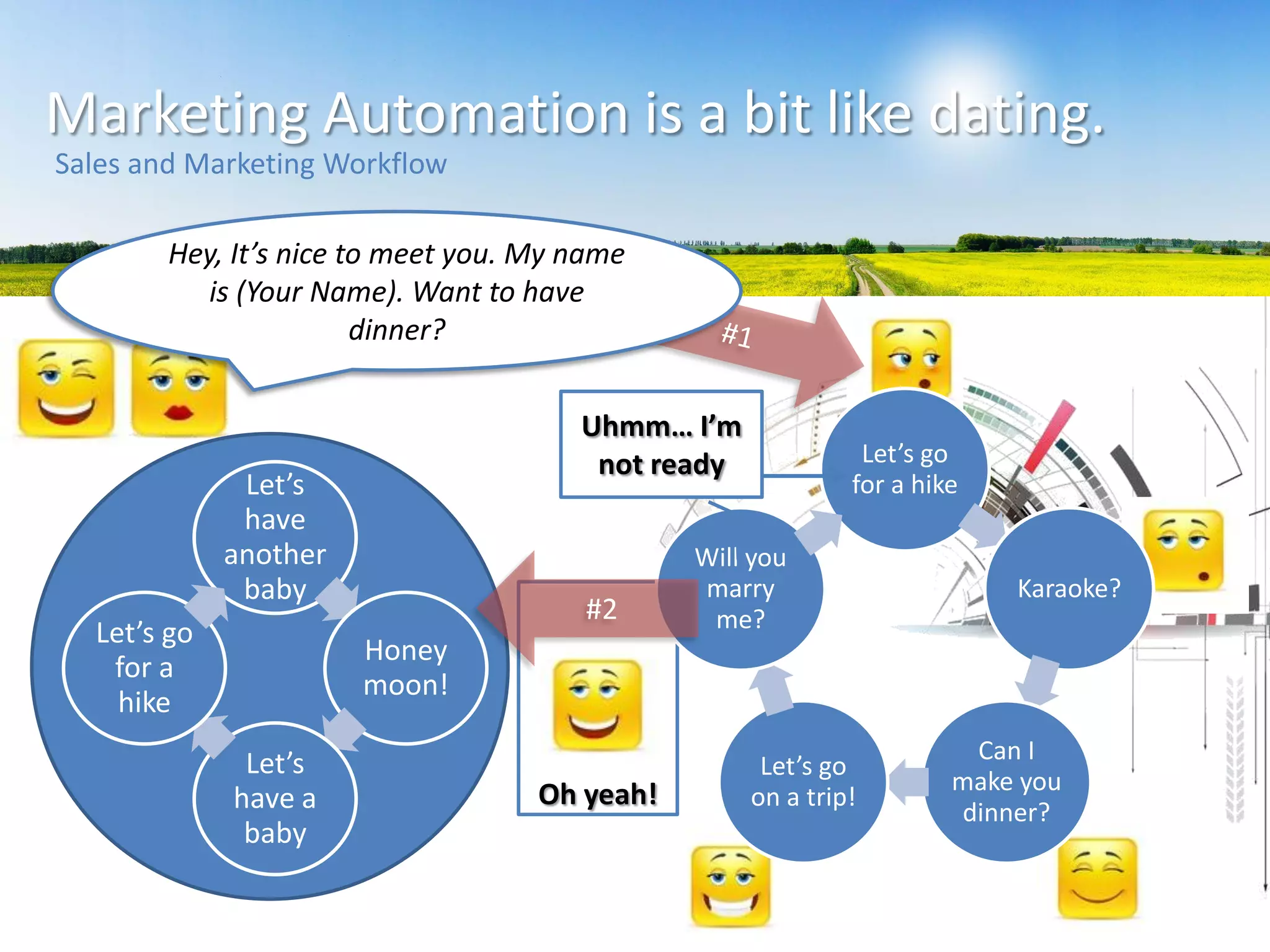 Oh yeah!
Let’s go
for a hike
Karaoke?
Can I
make you
dinner?
Let’s go
on a trip!
Will you
marry
me?
Uhmm… I’m
not ready
Hey, It’s nice to meet you. My name
is (Your Name). Want to have
dinner?
Let’s
have
another
baby
Honey
moon!
Let’s
have a
baby
Let’s go
for a
hike
#2
Marketing Automation is a bit like dating.
Sales and Marketing Workflow
 