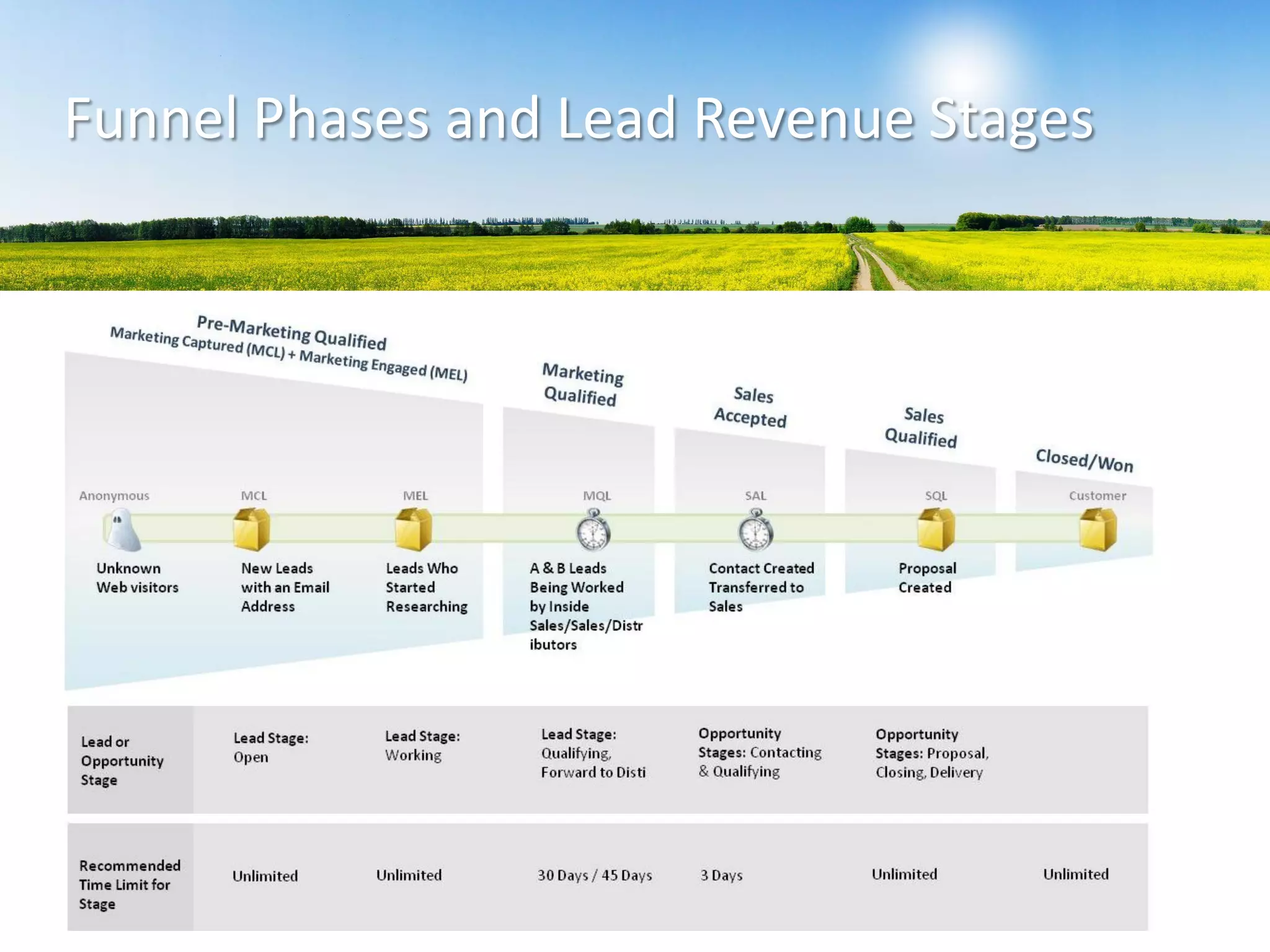 Funnel Phases and Lead Revenue Stages
 