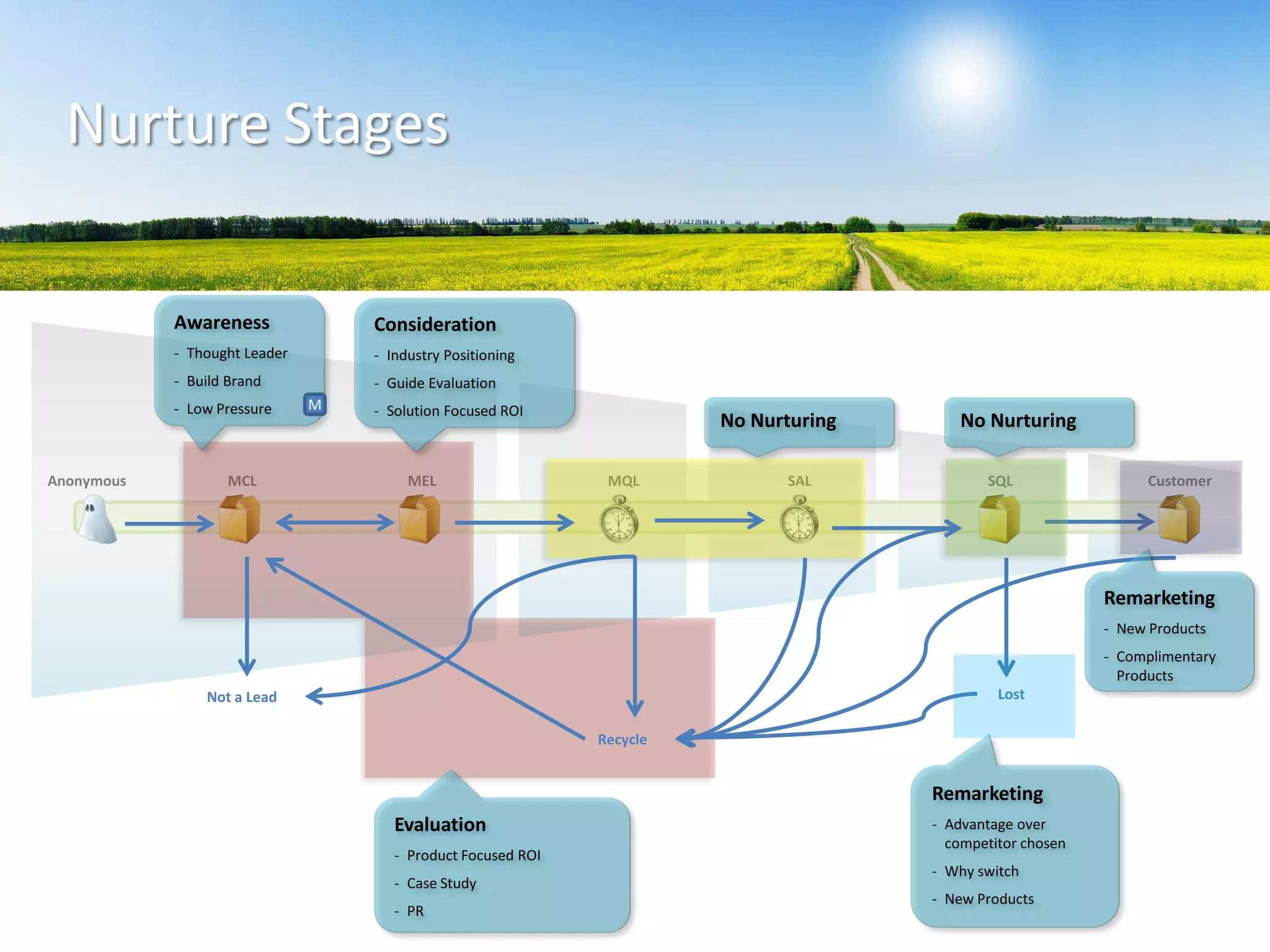 Anonymous MCL MEL MQL SAL SQL Customer
Not a Lead
Recycle
Lost
Consideration
- Industry Positioning
- Guide Evaluation
- Solution Focused ROI
Evaluation
- Product Focused ROI
- Case Study
- PR
Remarketing
- Advantage over
competitor chosen
- Why switch
- New Products
Awareness
- Thought Leader
- Build Brand
- Low Pressure
Remarketing
- New Products
- Complimentary
Products
No Nurturing No Nurturing
Nurture Stages
M
 