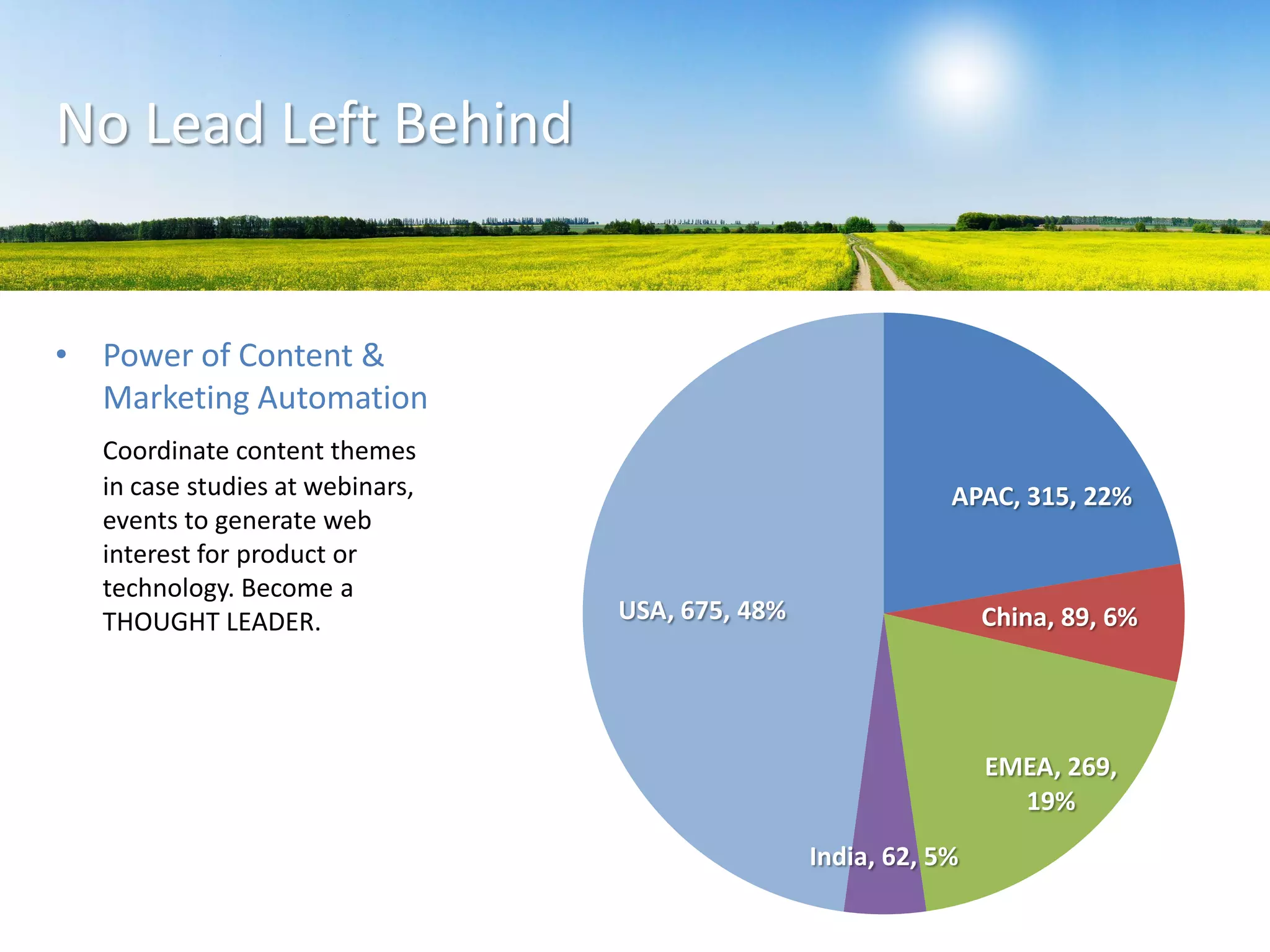 APAC, 315, 22%
China, 89, 6%
EMEA, 269,
19%
India, 62, 5%
USA, 675, 48%
No Lead Left Behind
• Power of Content &
Marketing Automation
Coordinate content themes
in case studies at webinars,
events to generate web
interest for product or
technology. Become a
THOUGHT LEADER.
 