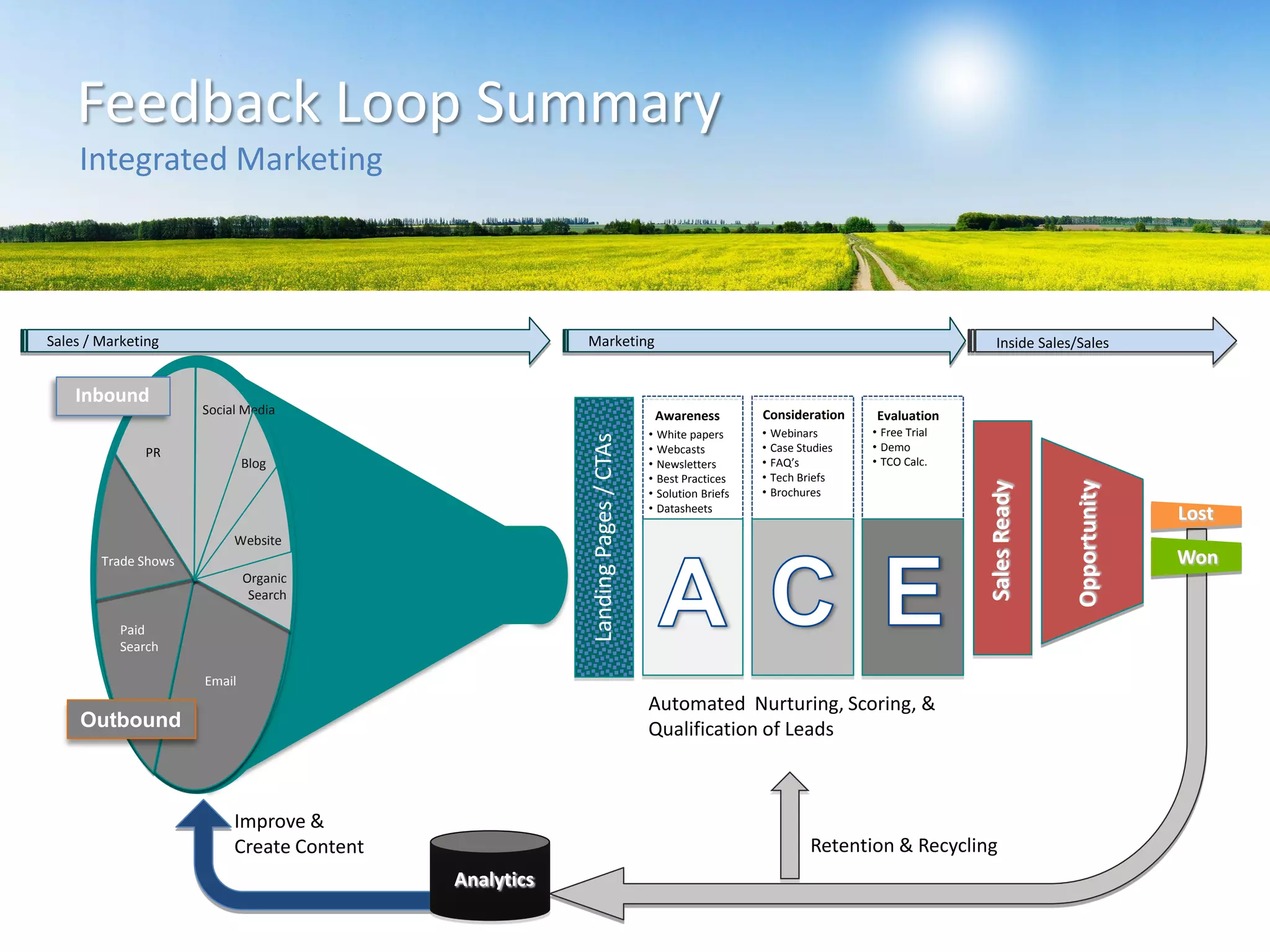 Automated Nurturing, Scoring, &
Qualification of Leads
LandingPages/CTAs
SalesReady
Awareness Consideration Evaluation
Opportunity
Won
Lost
Analytics
Improve &
Create Content
• White papers
• Webcasts
• Newsletters
• Best Practices
• Solution Briefs
• Datasheets
• Webinars
• Case Studies
• FAQ’s
• Tech Briefs
• Brochures
• Free Trial
• Demo
• TCO Calc.
Retention & Recycling
Sales / Marketing Inside Sales/Sales
Email
Paid
Search
Trade Shows
PR
Social Media
Blog
Website
Organic
Search
Outbound
Inbound
Marketing
Feedback Loop Summary
Integrated Marketing
 