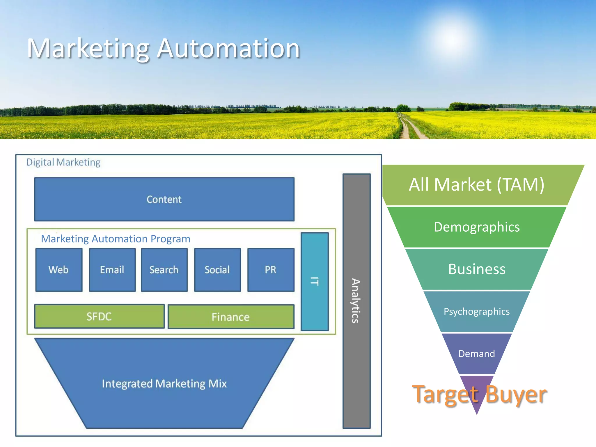 All Market (TAM)
Demographics
Business
Psychographics
Demand
Marketing Automation
Marketing Automation Program
Target Buyer
 