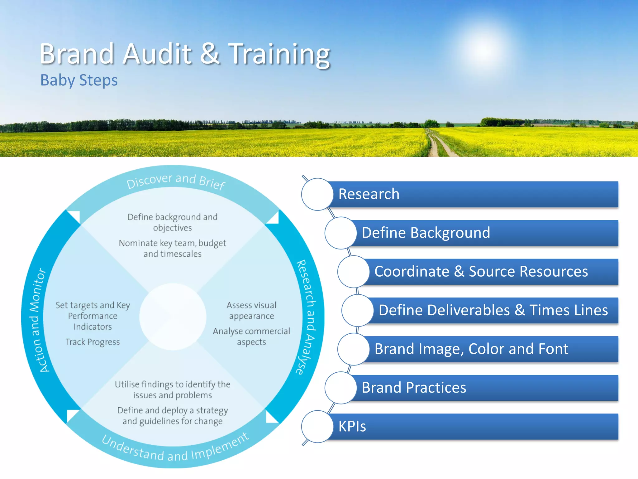Research
Define Background
Coordinate & Source Resources
Define Deliverables & Times Lines
Brand Image, Color and Font
Brand Practices
KPIs
Brand Audit & Training
Baby Steps
 