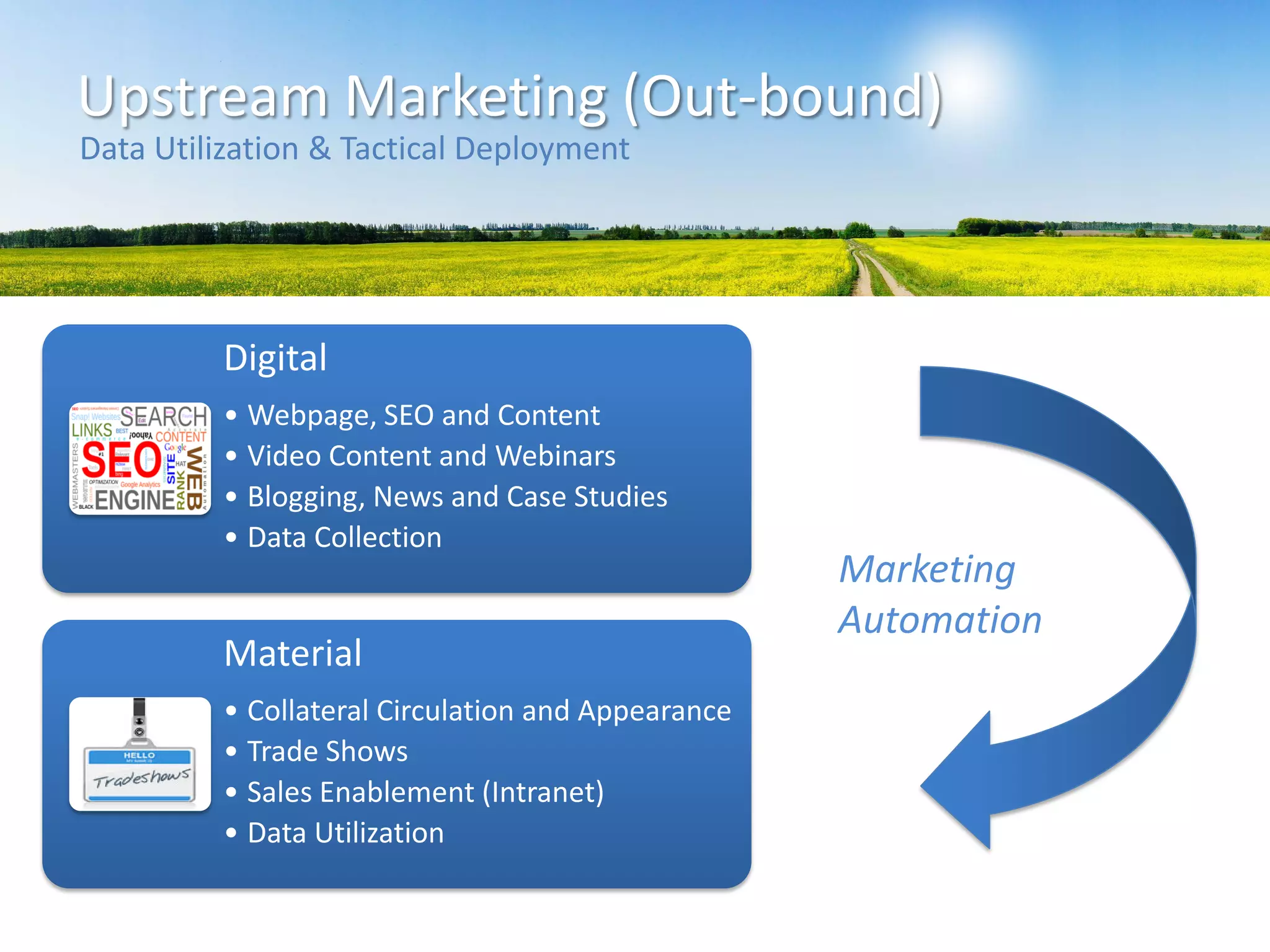 Upstream Marketing (Out-bound)
Data Utilization & Tactical Deployment
Digital
• Webpage, SEO and Content
• Video Content and Webinars
• Blogging, News and Case Studies
• Data Collection
Material
• Collateral Circulation and Appearance
• Trade Shows
• Sales Enablement (Intranet)
• Data Utilization
Marketing
Automation
 