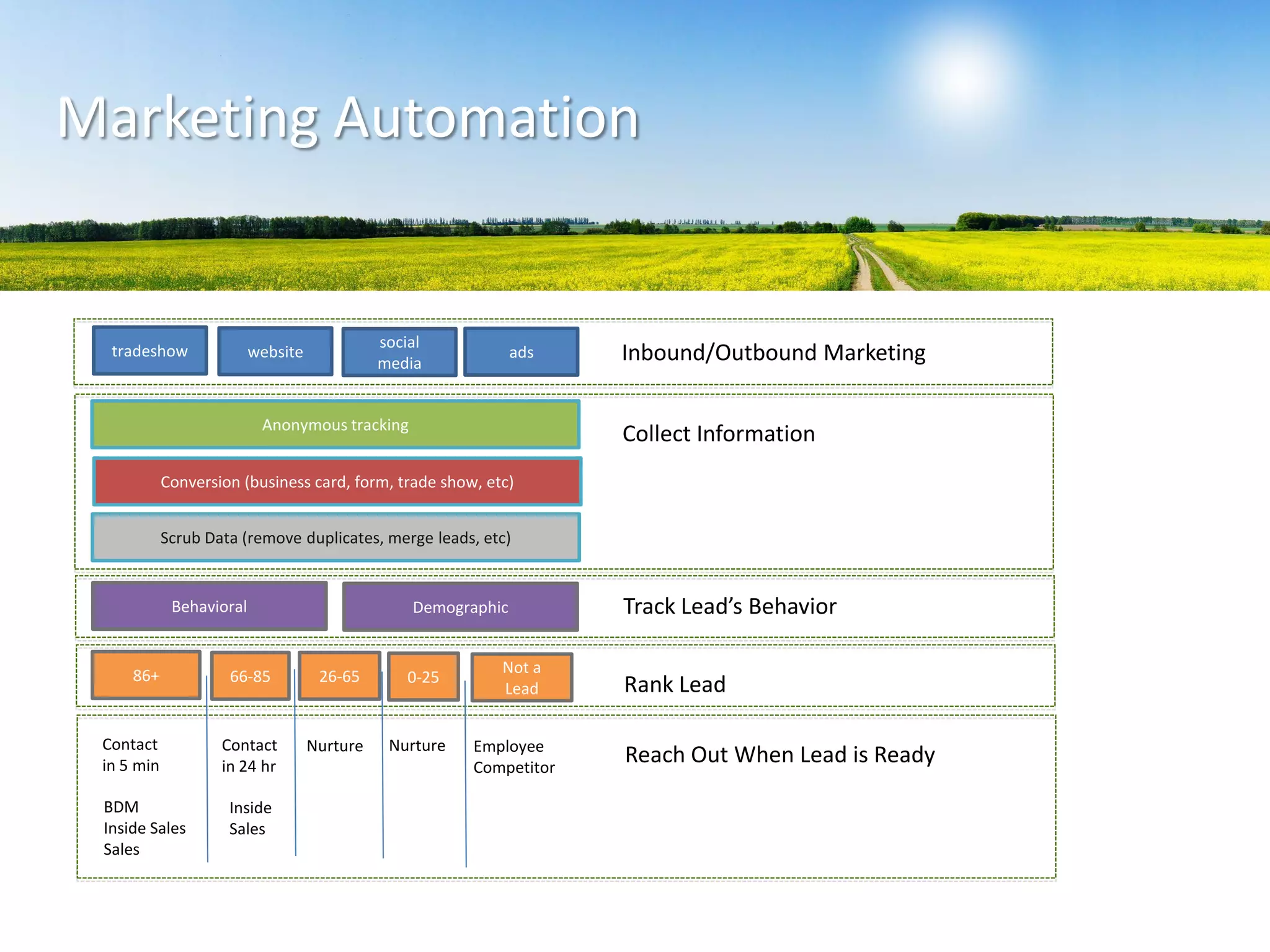 Marketing Automation
tradeshow website
social
media
ads
Anonymous tracking
Conversion (business card, form, trade show, etc)
Scrub Data (remove duplicates, merge leads, etc)
Inbound/Outbound Marketing
Collect Information
Behavioral Track Lead’s BehaviorDemographic
86+
Rank Lead66-85 26-65 0-25
Not a
Lead
Reach Out When Lead is Ready
BDM
Inside Sales
Sales
Contact
in 5 min
Inside
Sales
Contact
in 24 hr
Nurture Nurture Employee
Competitor
 