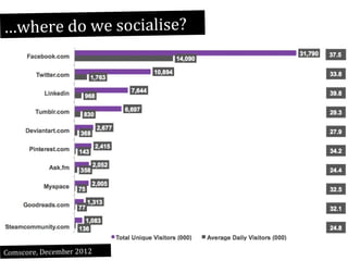 …where do we socialise?

Comscore, December 2012

 