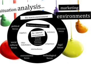 lysis...
tion ana
situa
the macro environm

ent

environments

the micro environm
ent

political
forces
suppliers

social
cultural
forces

marketing

the internal
environment
strategy
systems
functions
resources

other
stakeholders

customers

competitors

intermediaries

environmental
forces

technological
forces

economic
forces

legal
forces

 