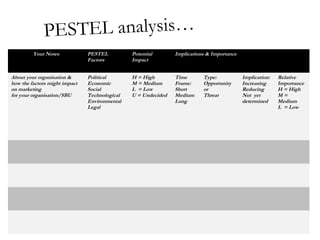 PESTEL analysis…
Your Notes

About your organisation &
how the factors might impact
on marketing
for your organisation/SBU

PESTEL
Factors

Potential
Impact

Implications & Importance

Political
Economic
Social
Technological
Environmental
Legal

H = High
M = Medium
L = Low
U = Undecided

Time
Frame:
Short
Medium
Long

Type:
Opportunity
or
Threat

Implication:
Increasing
Reducing
Not yet
determined

Relative
Importance
H = High
M=
Medium
L = Low

 