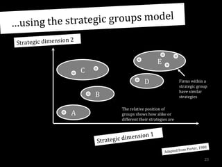 tegic groups model
…using the stra
Strategic dimension

2

E
C
D

Firms within a
strategic group
have similar
strategies

B
A

The relative position of
groups shows how alike or
different their strategies are

ensi
ategic dim
Str

on 1
0
orter, 198
ted from P
Adap

23

 