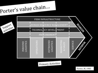 e chain…
ter’s valu
Por
FIRM INFRASTRUCTURE

t
po r s
Sup itie
iv
act

GI
AR
M

HUMAN RESOURCE MANAGEMENT

N

TECHNOLOGY DEVELOPMENT

SERVICE

MARKETING
& SALES

OUTBOUND
LOGISTICS

OPERATIONS

M

Primary Activities

AR
GI
N

INBOUND
LOGISTICS

PROCUREMENT

Source: Porter
Porter, M, 1985

 
