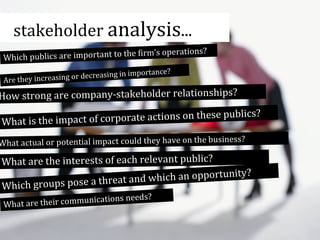 stakeholder analysis...
e fir
Which publics are important to th

m’s operations?

portance?
ng or decreasing in im
Are they increasi

How strong are company-stakeholder relationships?

ics?
of corporate actions on these publ
What is the impact

What actual or potential impact could they have on the business?

What are the interests of each relevant public?
unity?
t and which an opport
threa
Which groups pose a
ns needs?
e their communicatio
What ar

 